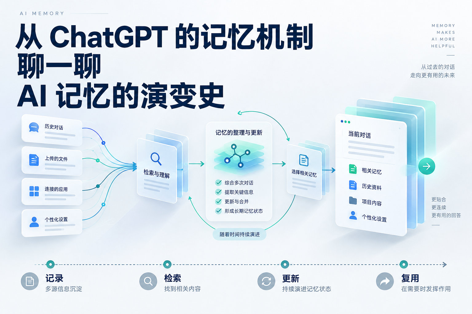 AI 记忆的信息流:来源、整理更新、相关内容选择与当前回答