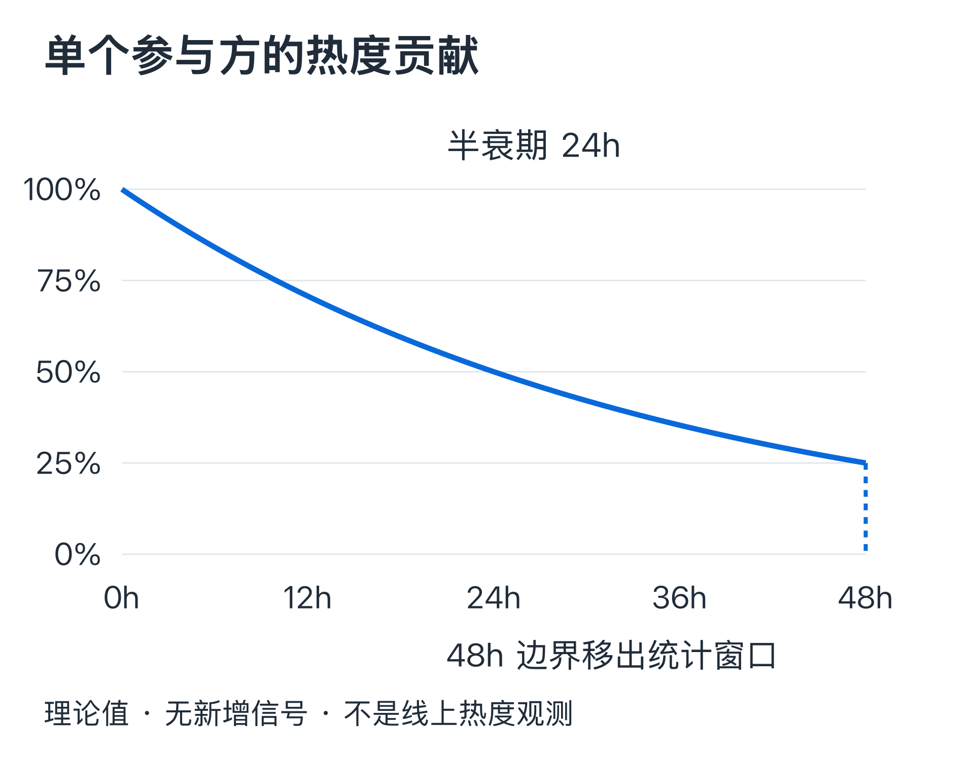 单个参与方在没有新信号时的相对贡献:0 小时 100%,12 小时约 70.7%,24 小时 50%,36 小时约 35.4%;接近 48 小时约 25%,达到窗口边界后归零