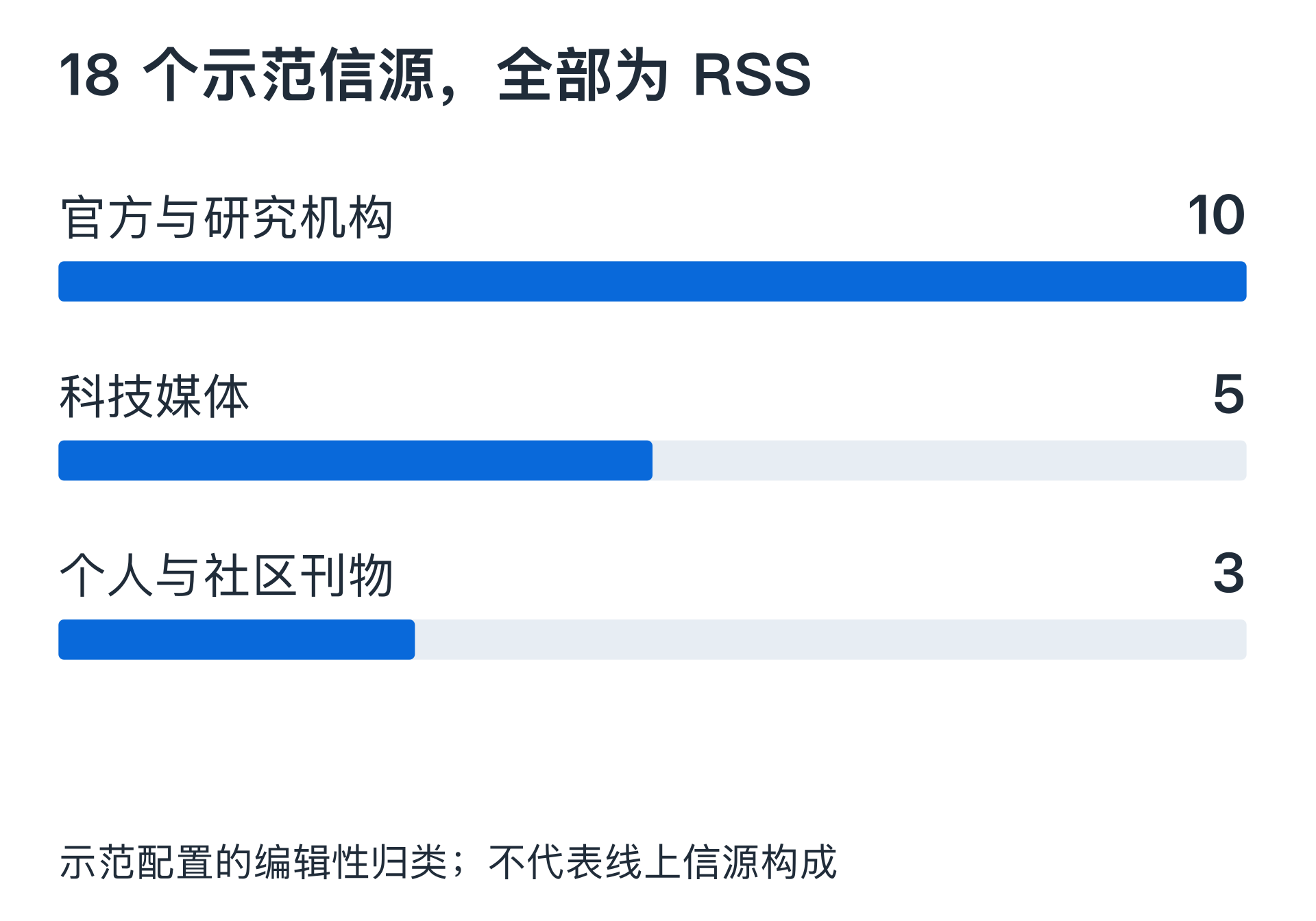 18 个示范 RSS 信源构成:官方与研究机构 10 个,科技媒体 5 个,个人与社区刊物 3 个;其中 T1 为 10 个、T2 为 8 个,没有 T1.5 示例
