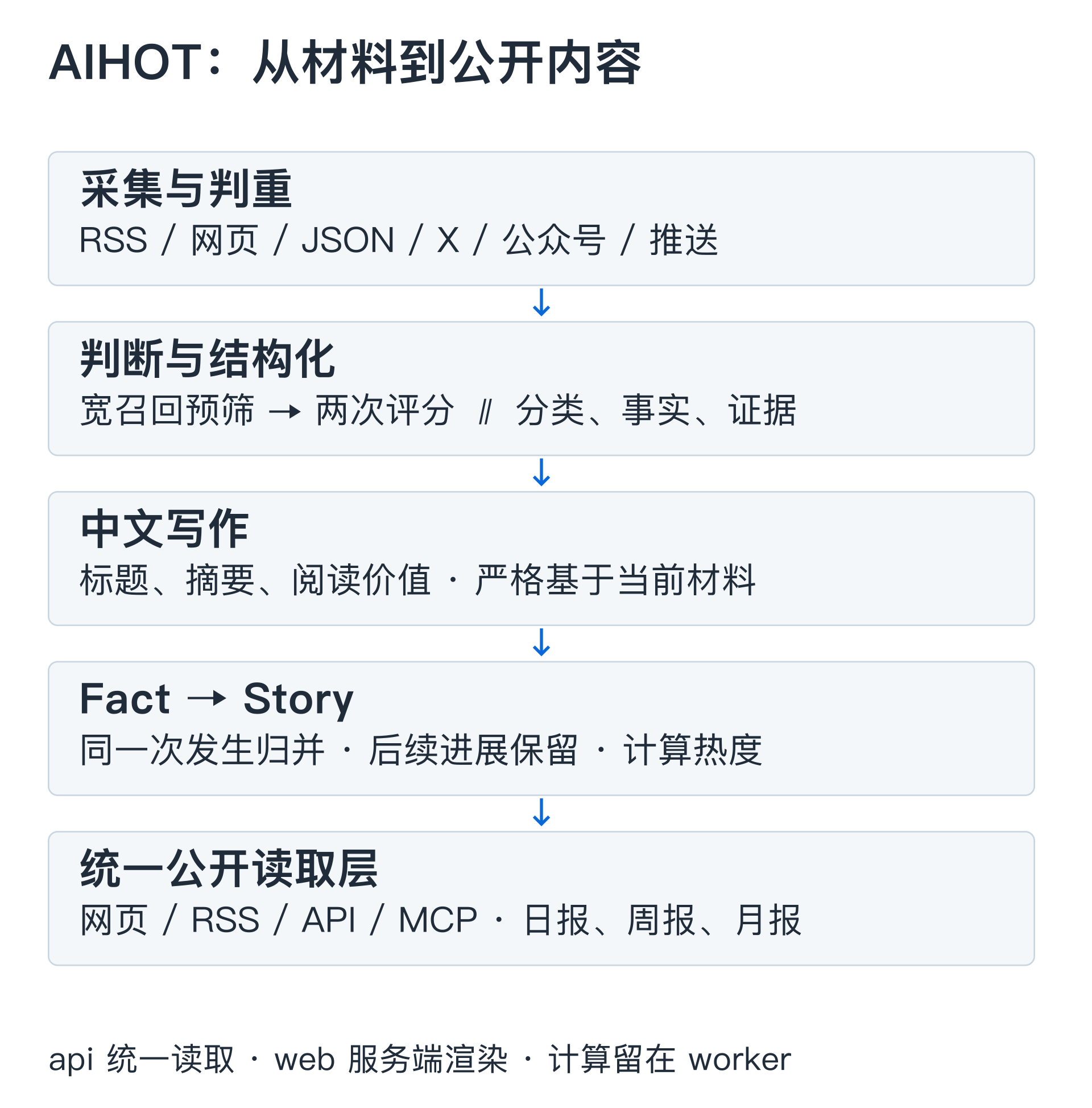 AIHOT 处理链路:采集与判重,预筛、双评分及结构化,中文写作,Fact/Story 归组,再由统一公开读取层分发;worker 计算,api 提供读取,web 渲染