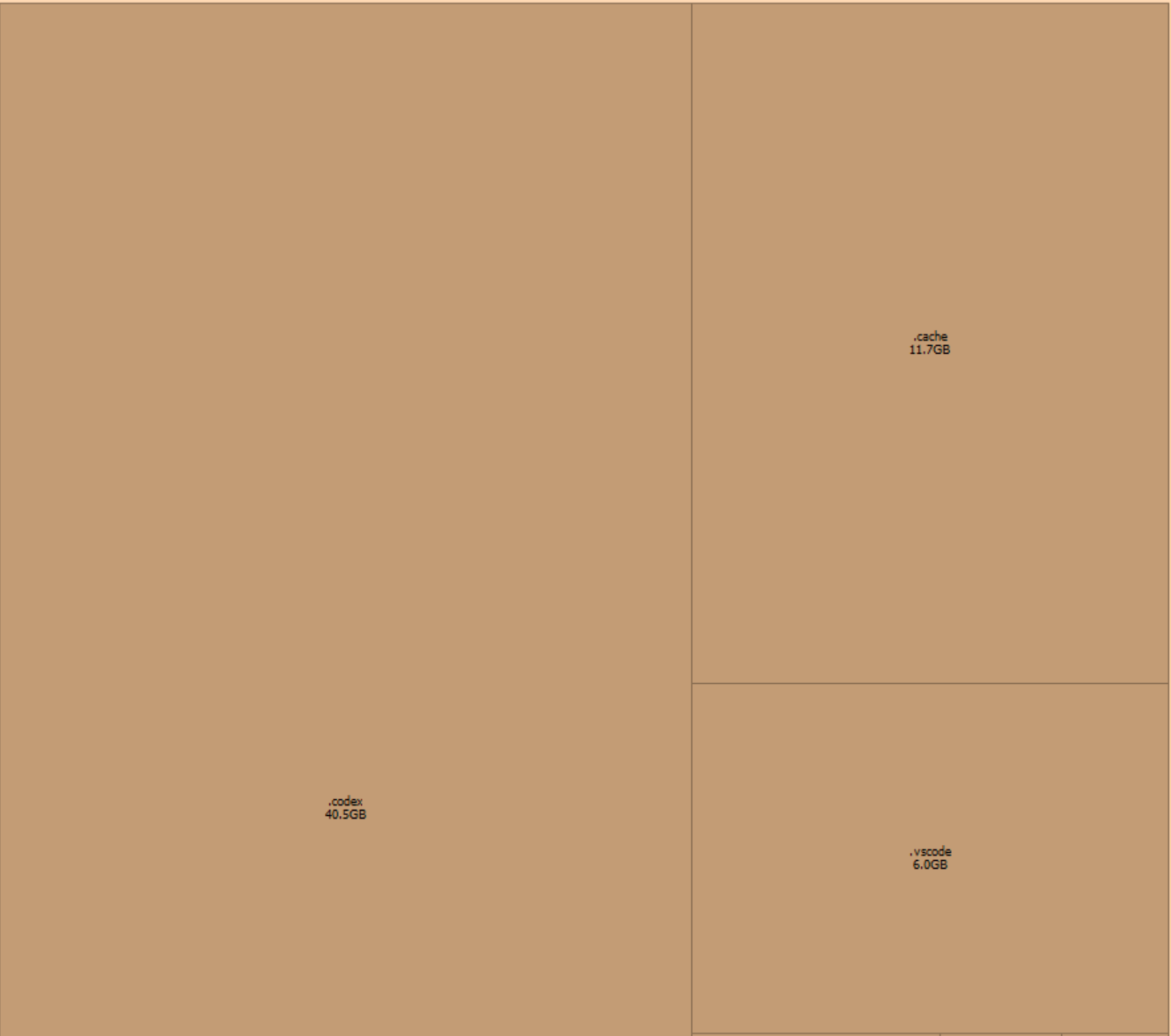 SpaceSniffer 扫描结果：用户目录中的 .codex 约占 40.5GB