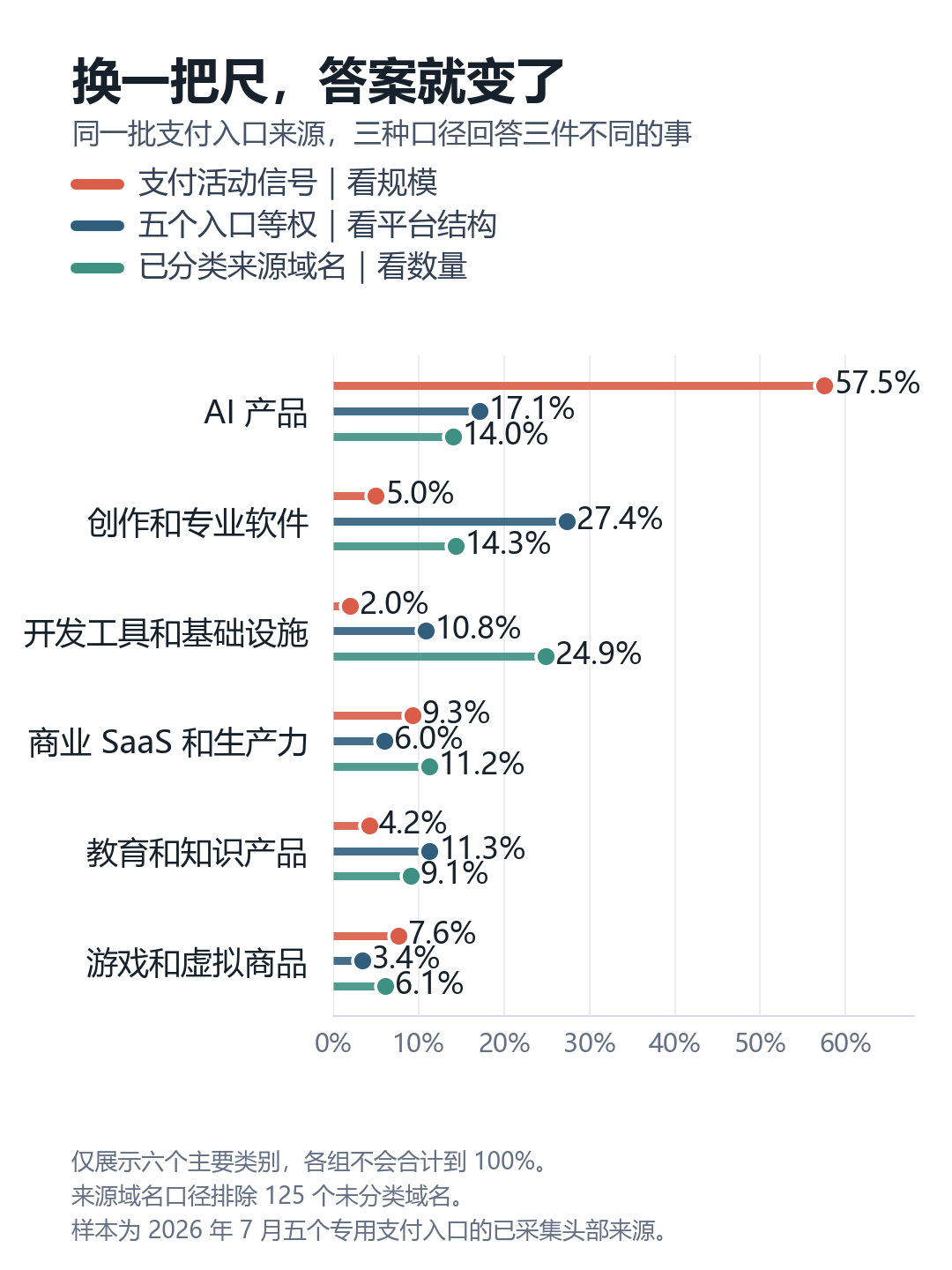 同一批支付入口样本在三种统计口径下呈现不同结构