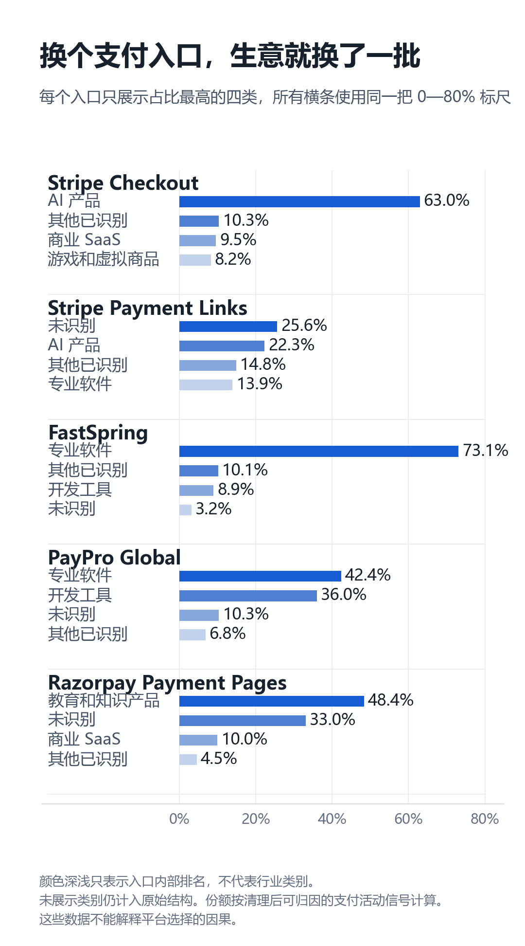 五个专用支付入口对应不同的行业结构