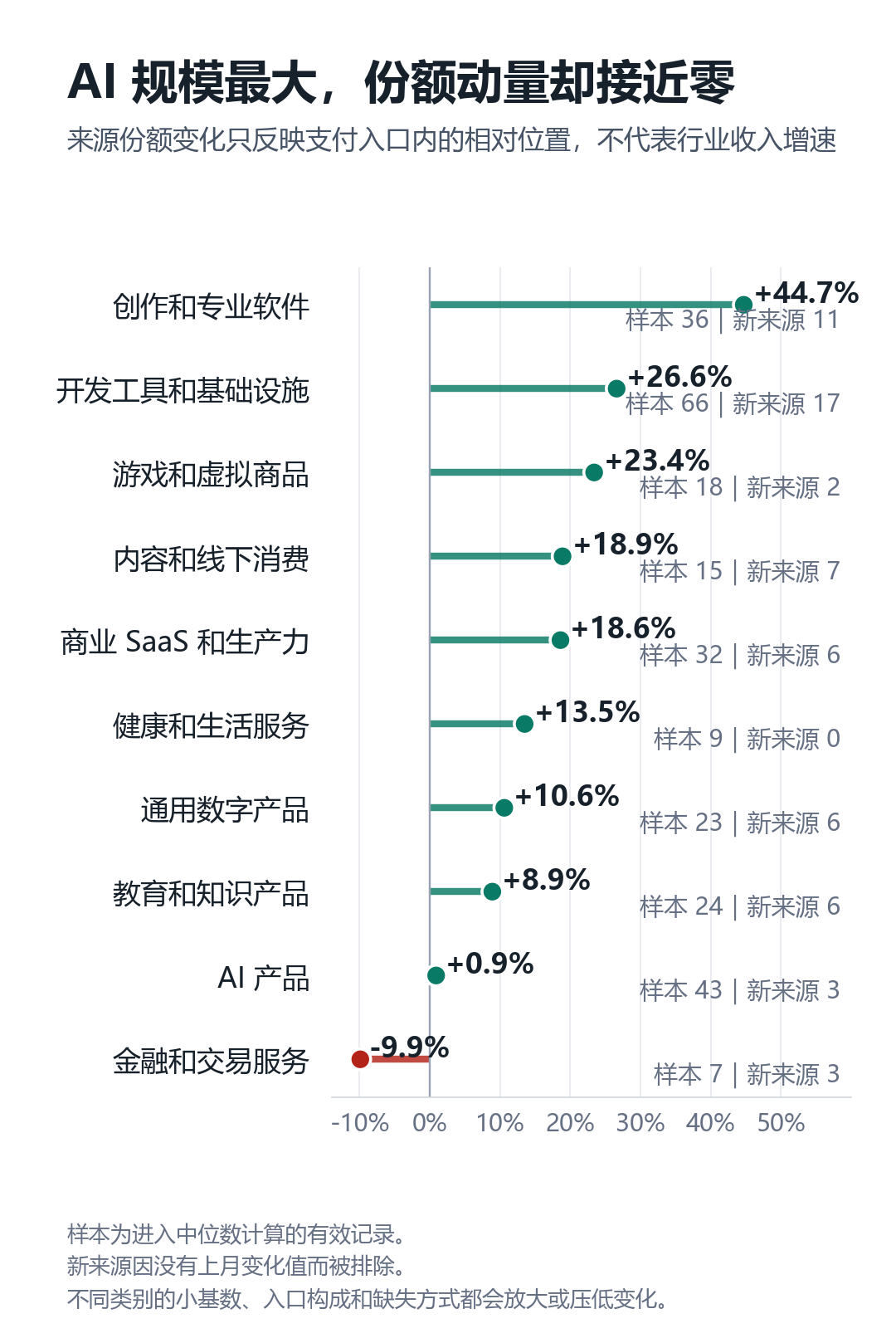 各行业在支付入口内的来源份额变化中位数
