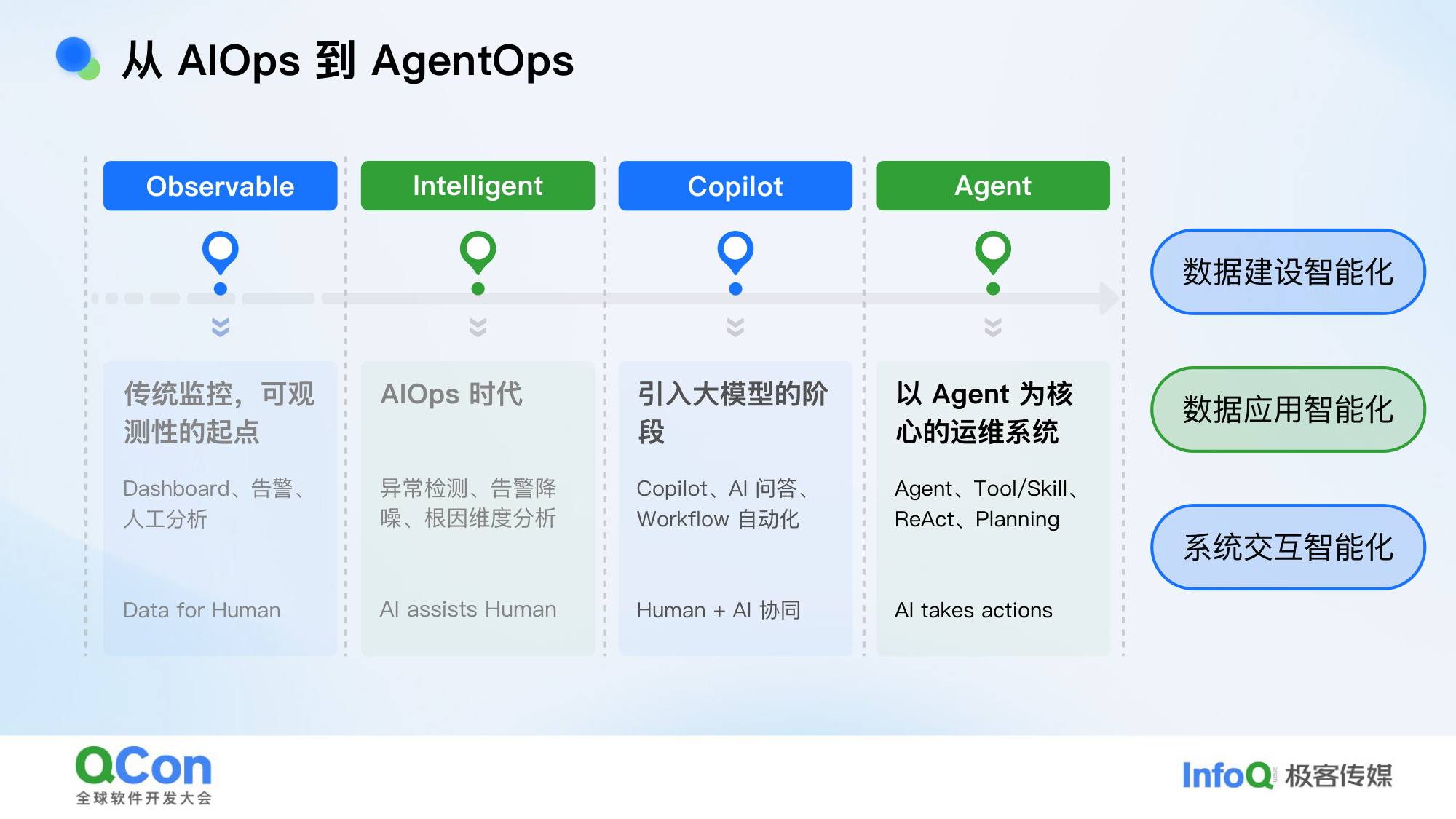 从AlOps 到 AgentOps 传统