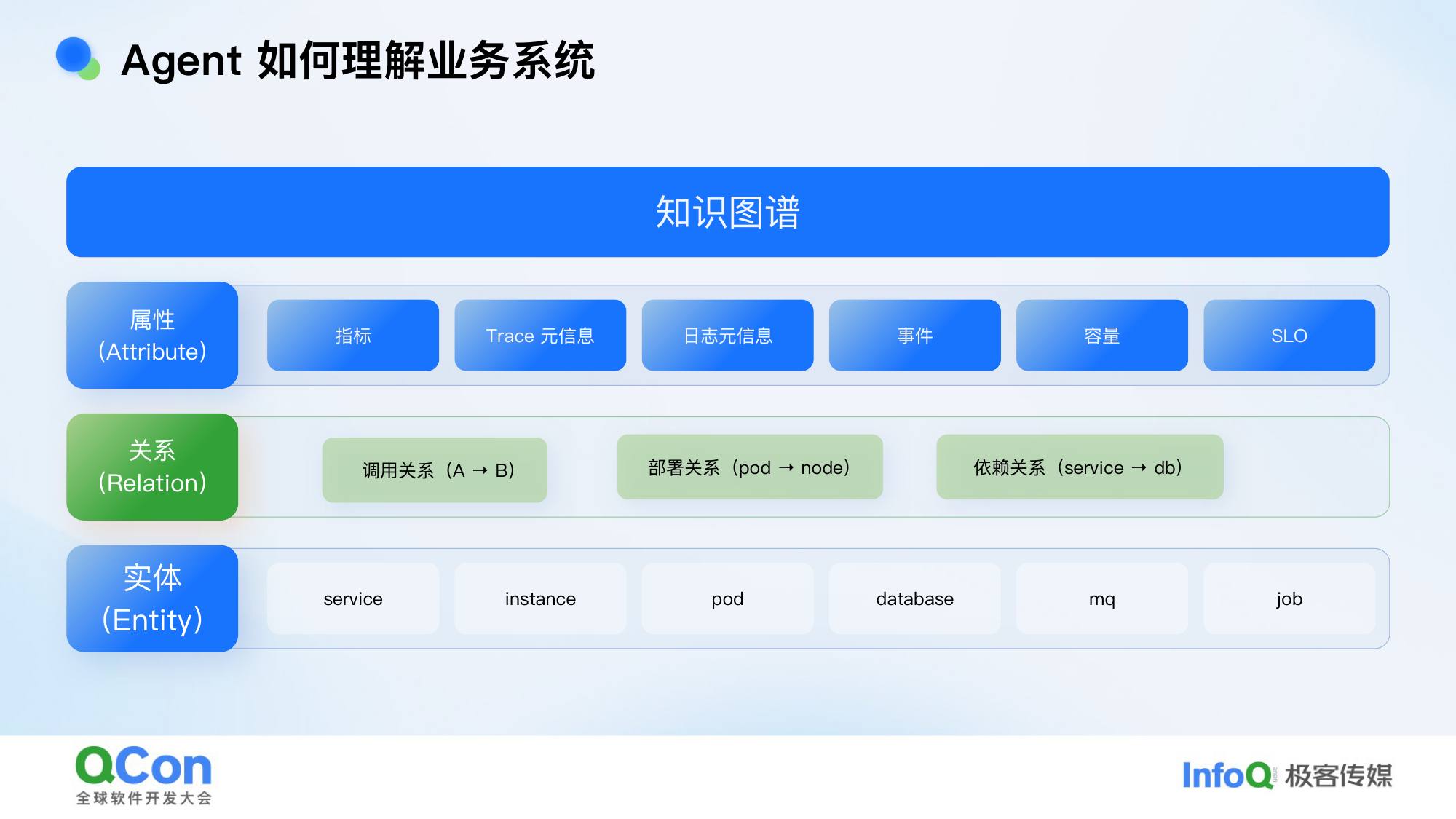 知识图谱 属性 关系 实体 servic