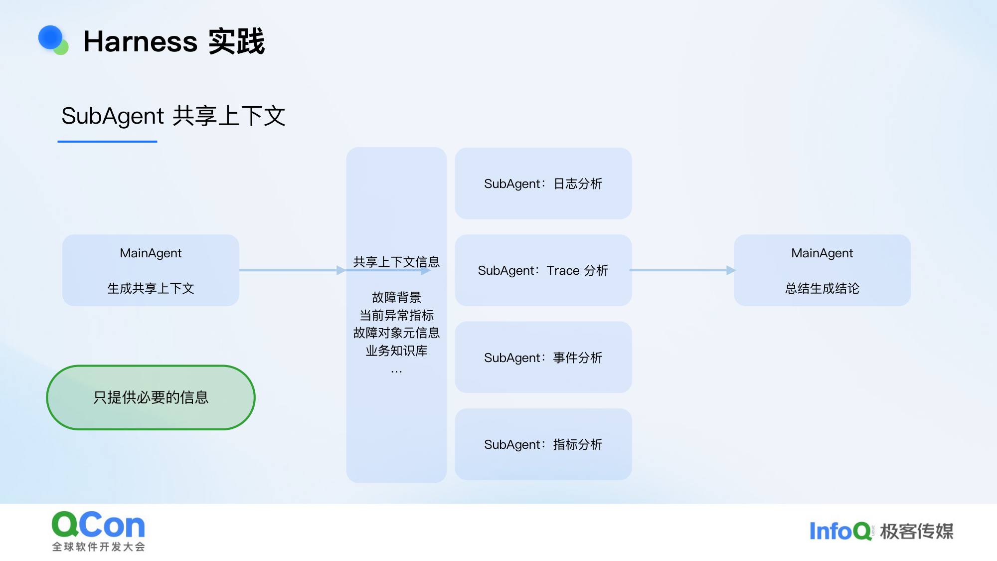 SubAgent共享上下文 MainAg