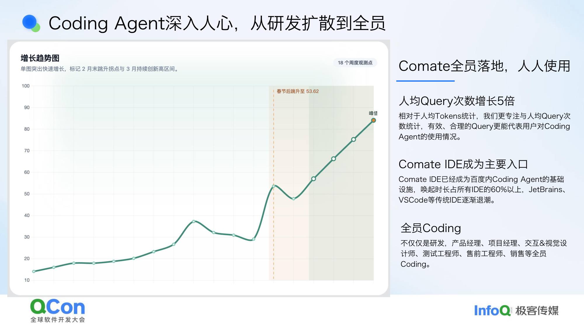Coding Agent深入人心从研发扩散到全员增长趋势图