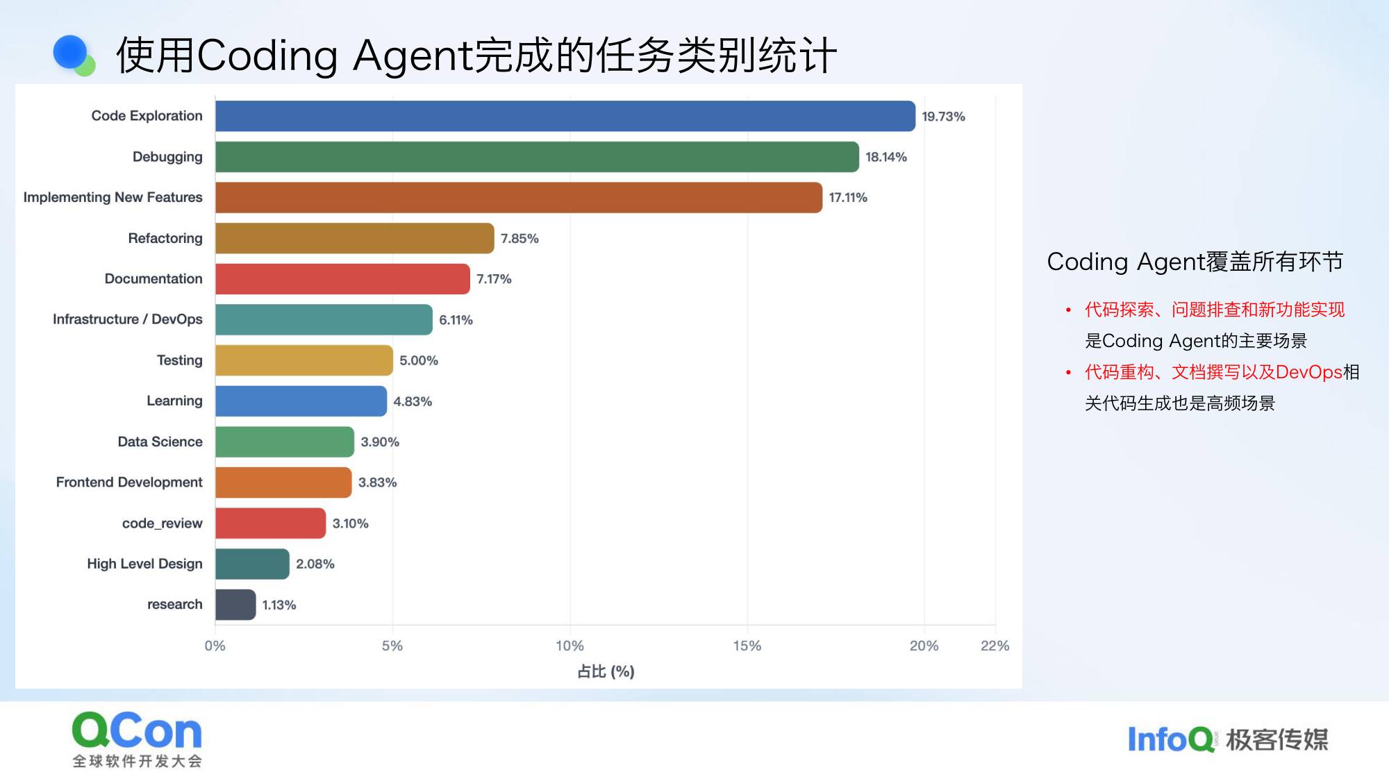 使用Coding Agent完成的任务类别统计覆盖所有环节
