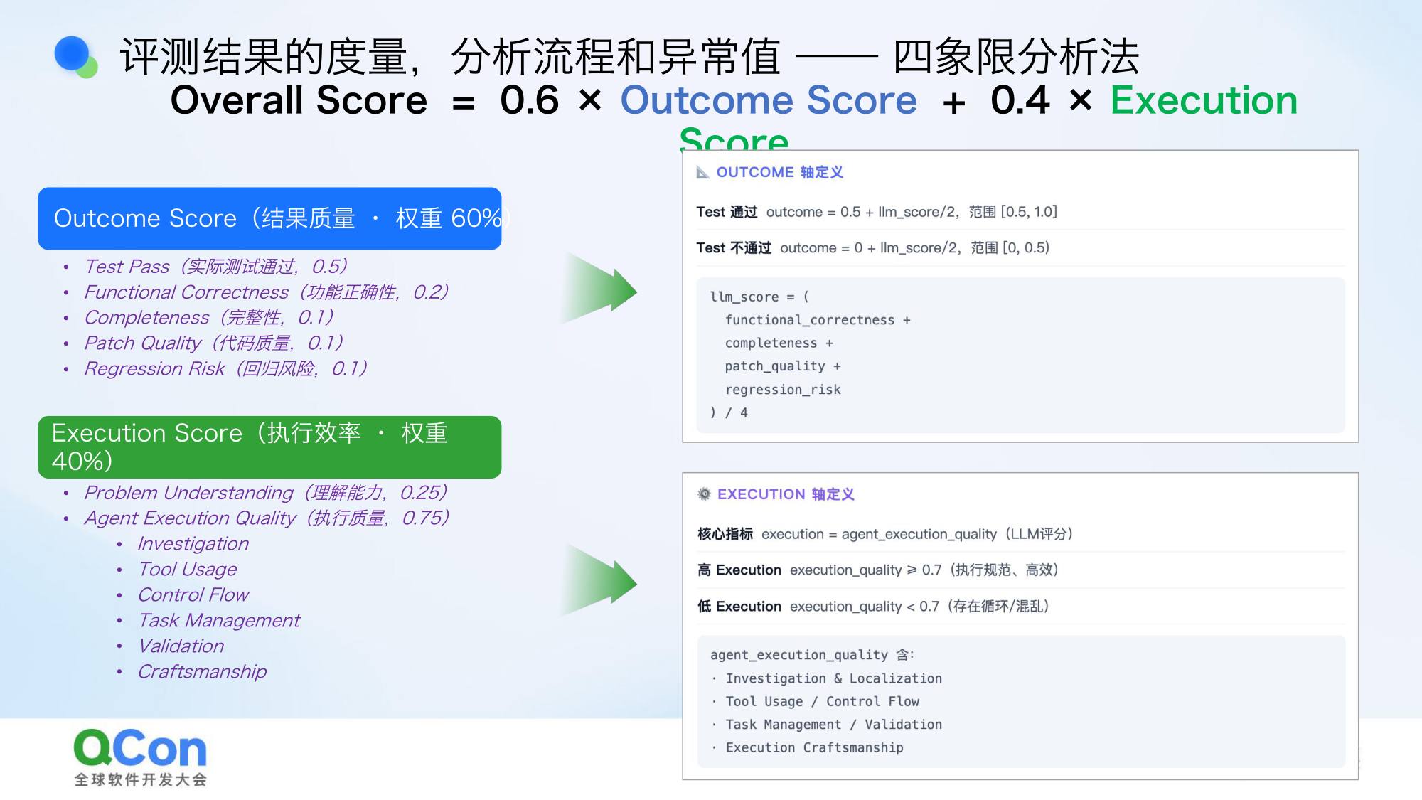评测结果的度量Outcome权重60%Execution权重40%四象限分析