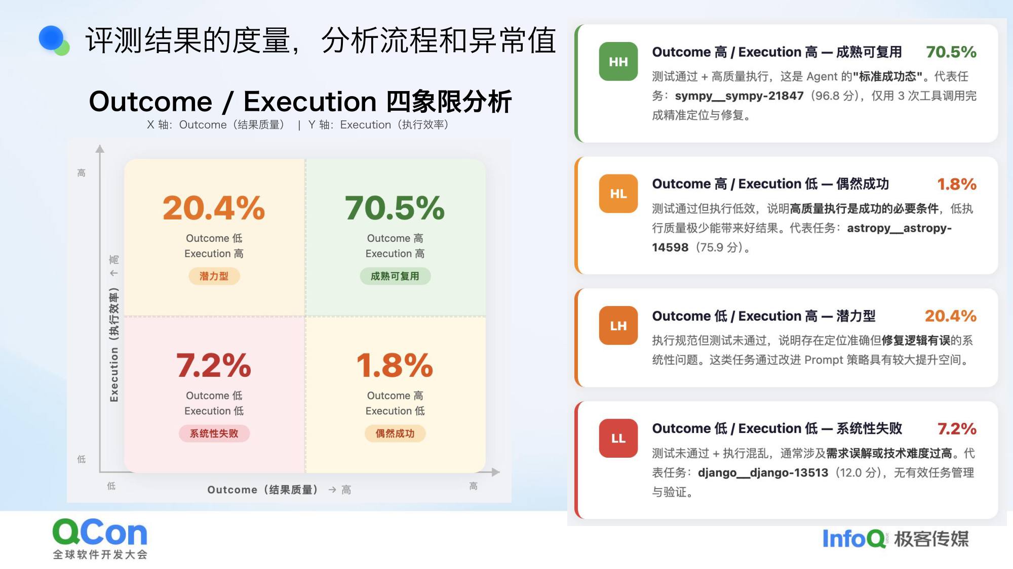Outcome高Execution高成熟可复用70.5%四象限异常值分析