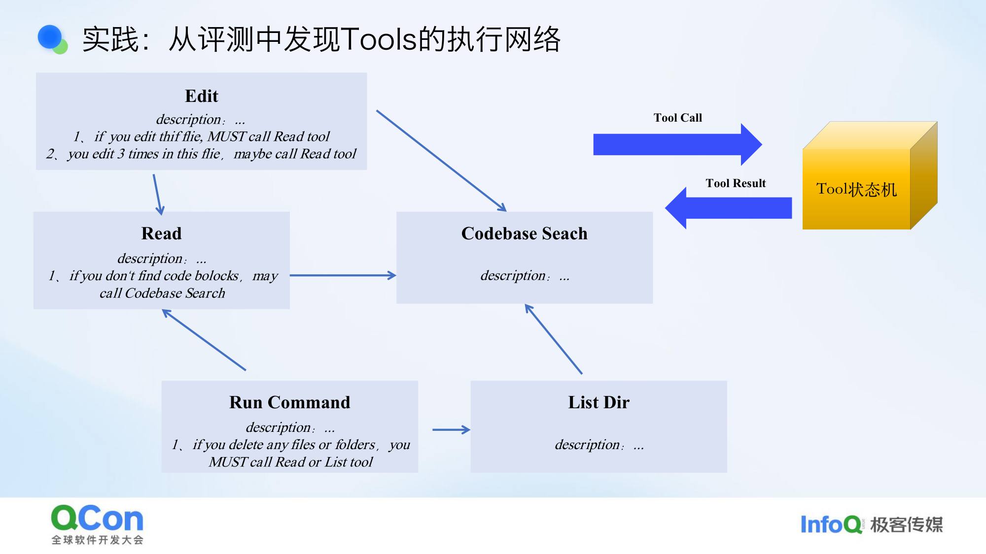 从评测中发现Tools的执行网络Edit失败后通常会Read