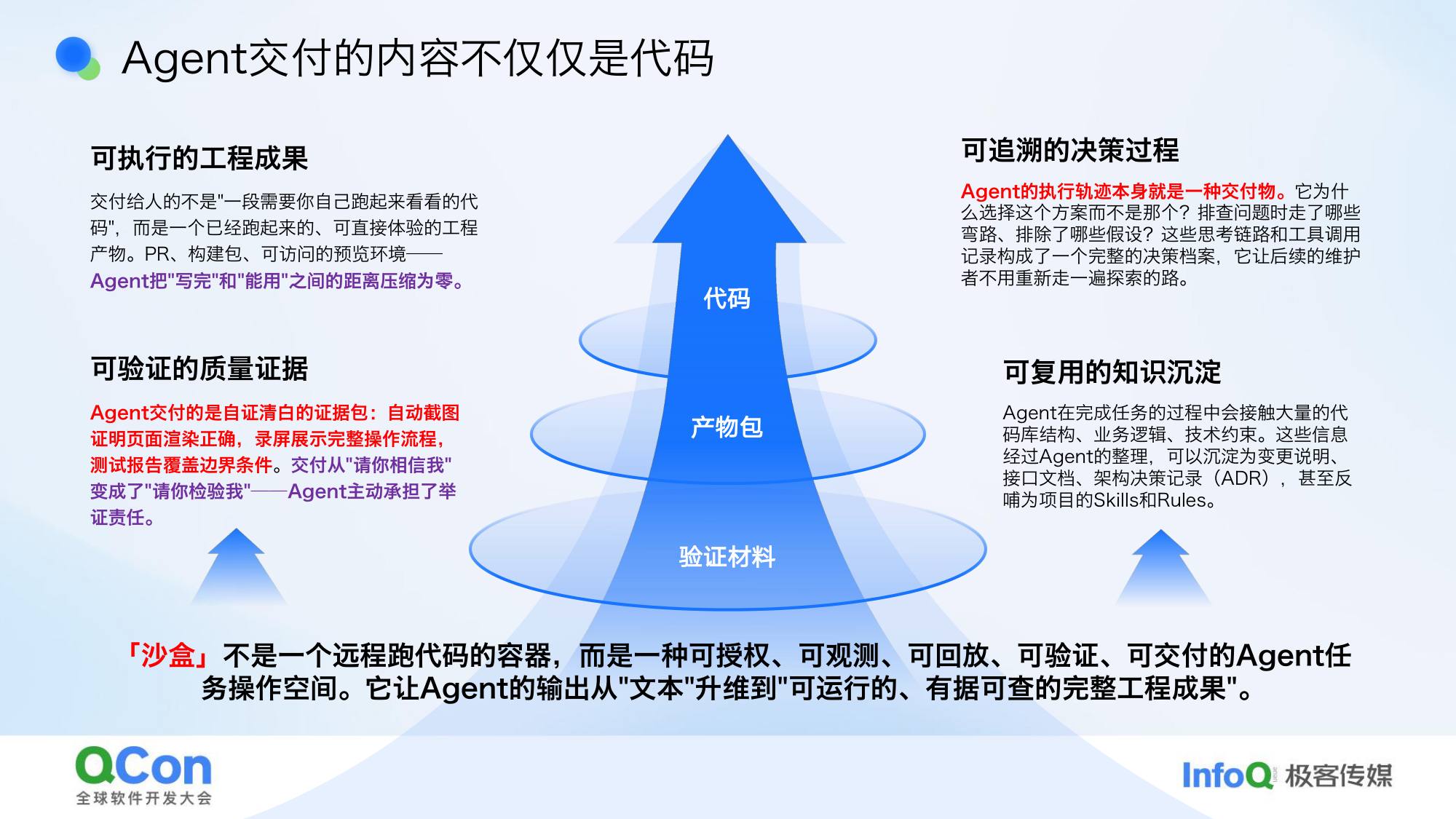 Agent交付的内容不仅仅是代码可执行可追溯可验证可复用