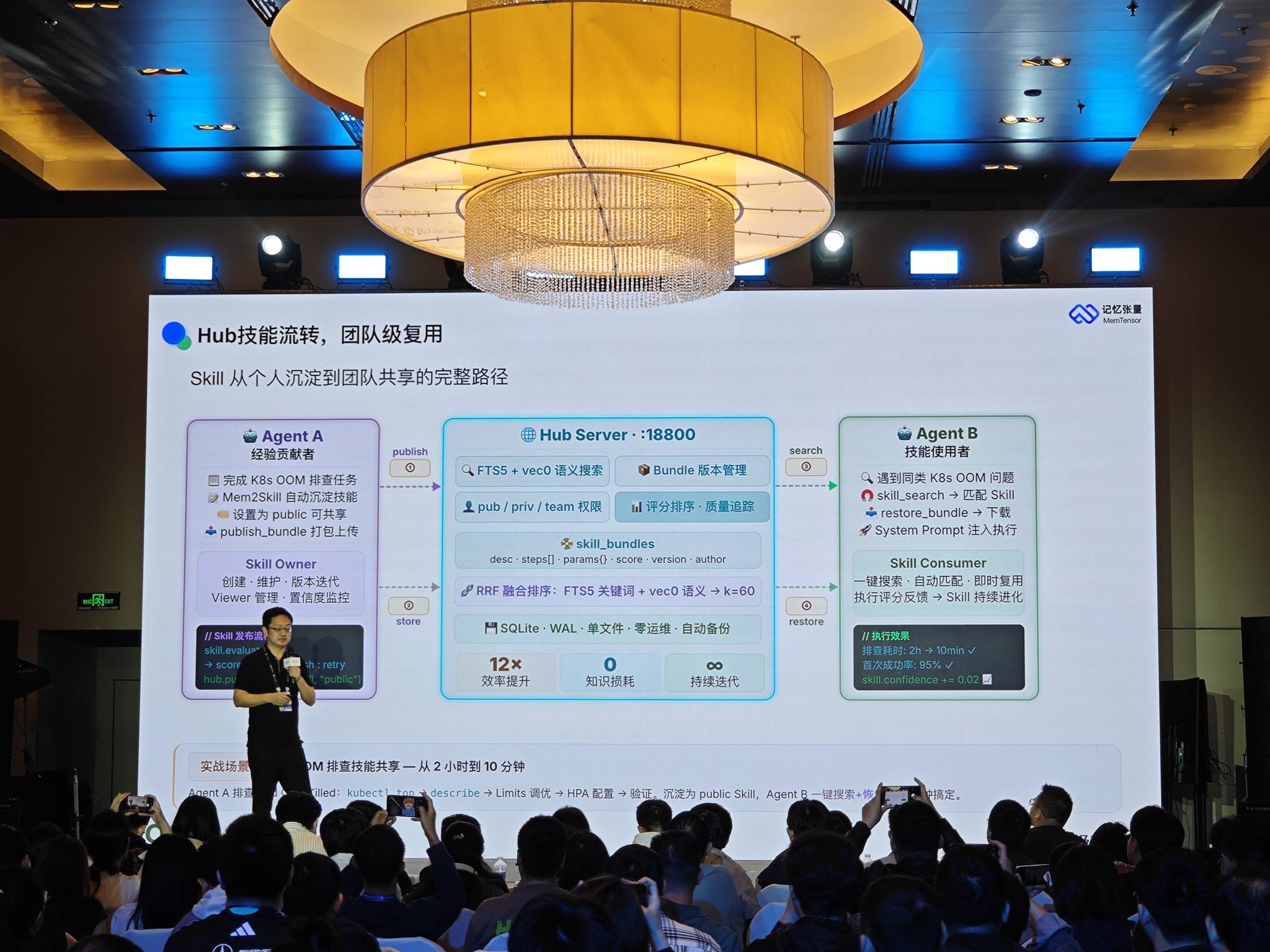 Hub技能流转 团队级复用