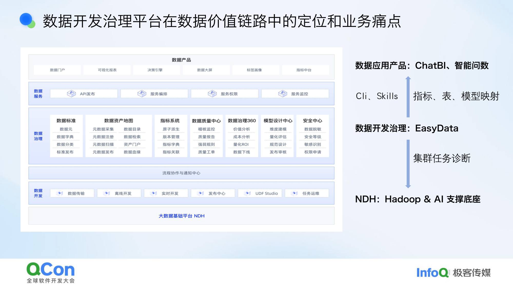 数据开发治理平台在数据价值链路中的定位