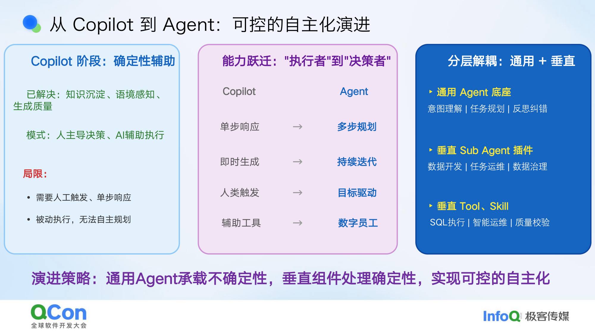 从Copilot到Agent可控的自主化演进