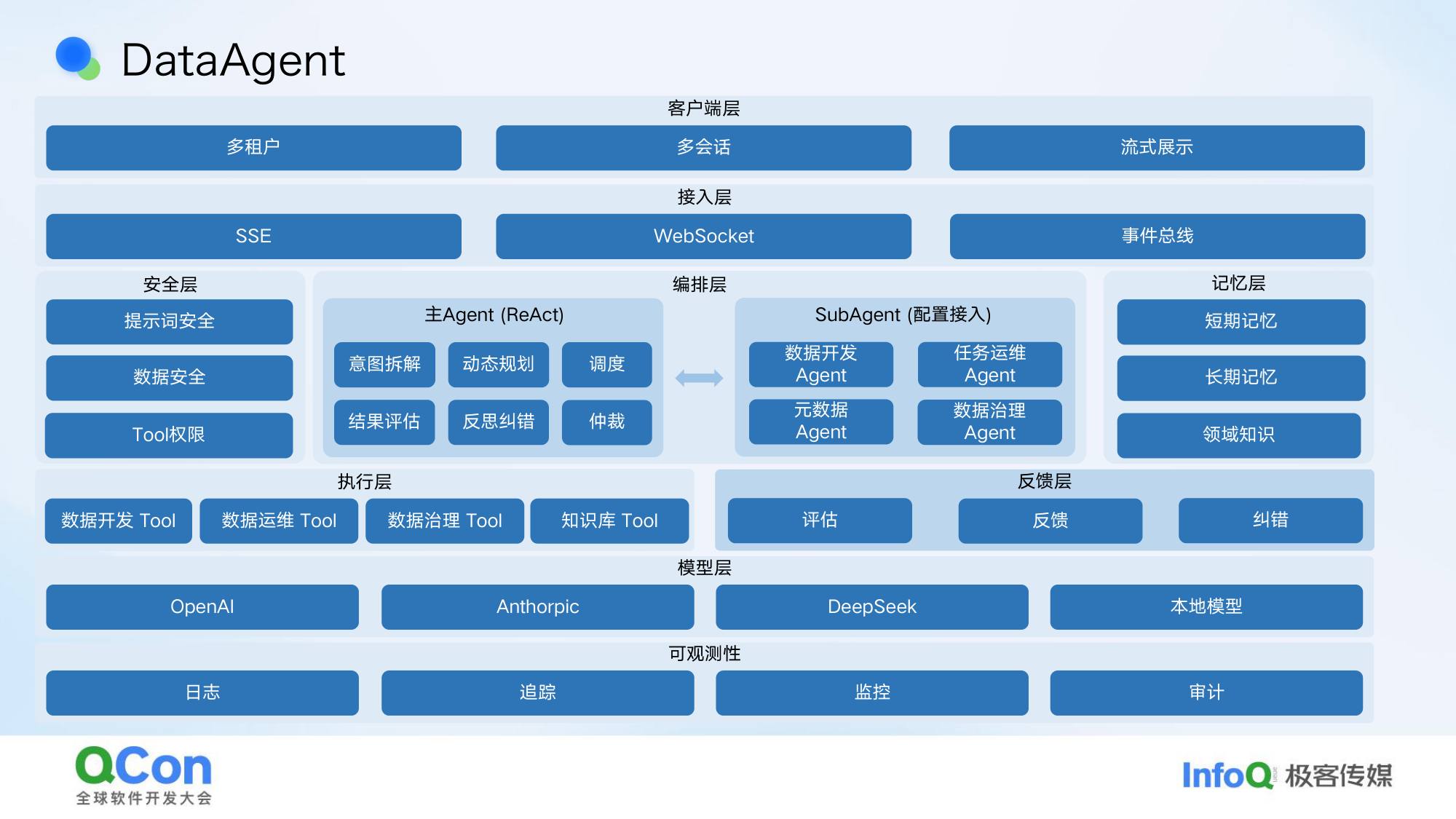 DataAgent架构分层客户端接入安全编排记忆执行反馈模型