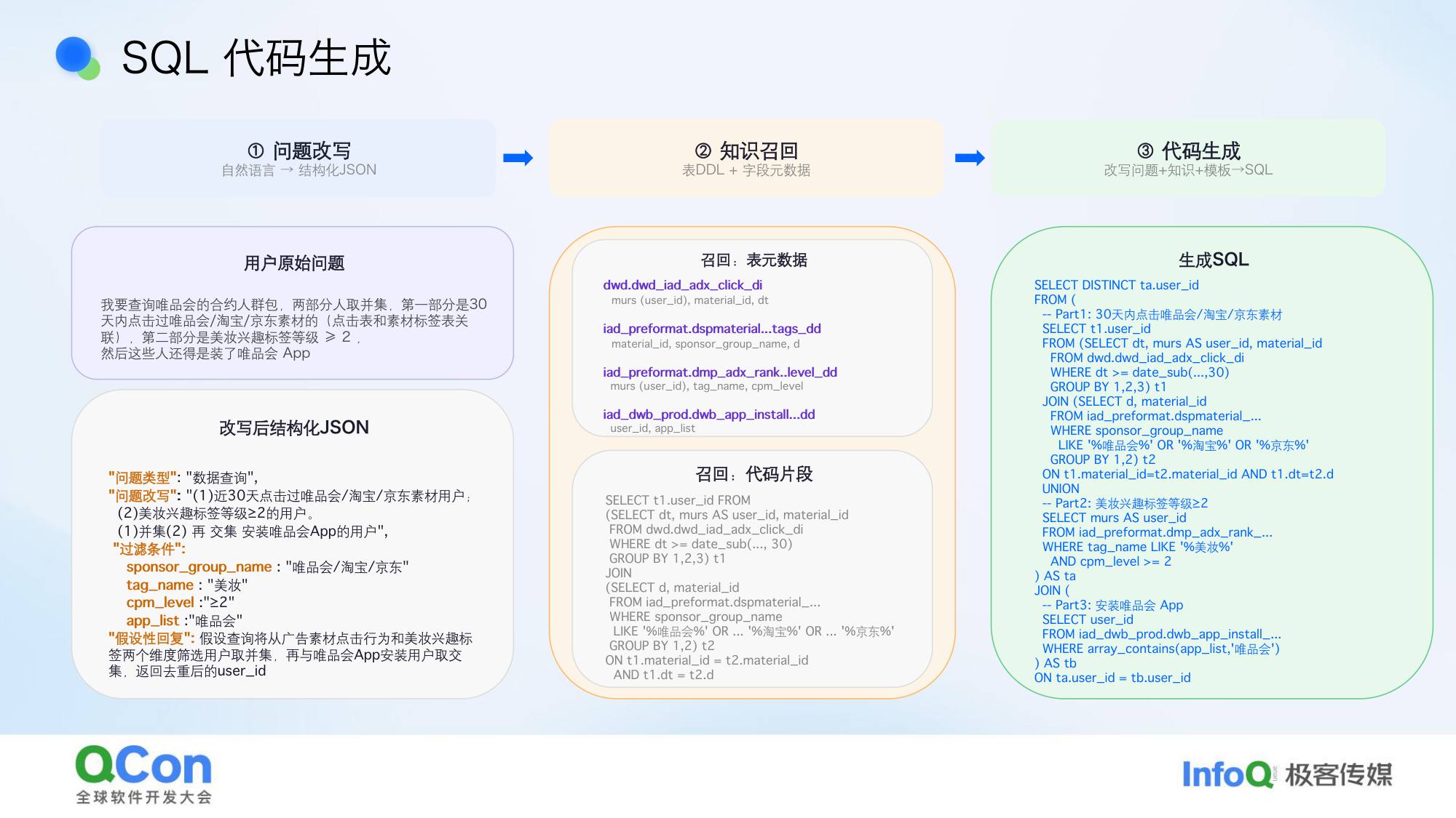 SQL代码生成问题改写知识召回代码生成三阶段流程