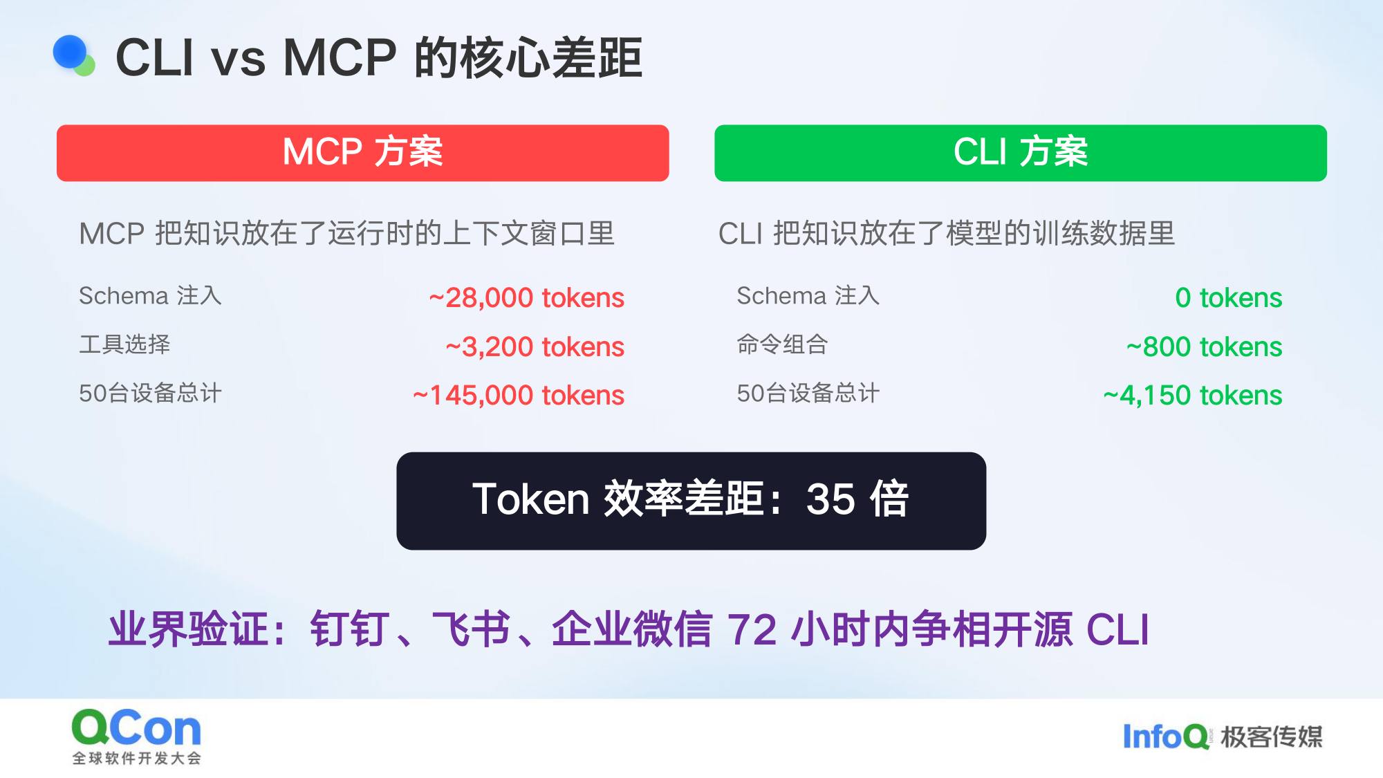 CLI vs MCP核心差距Schema注入token消耗对比