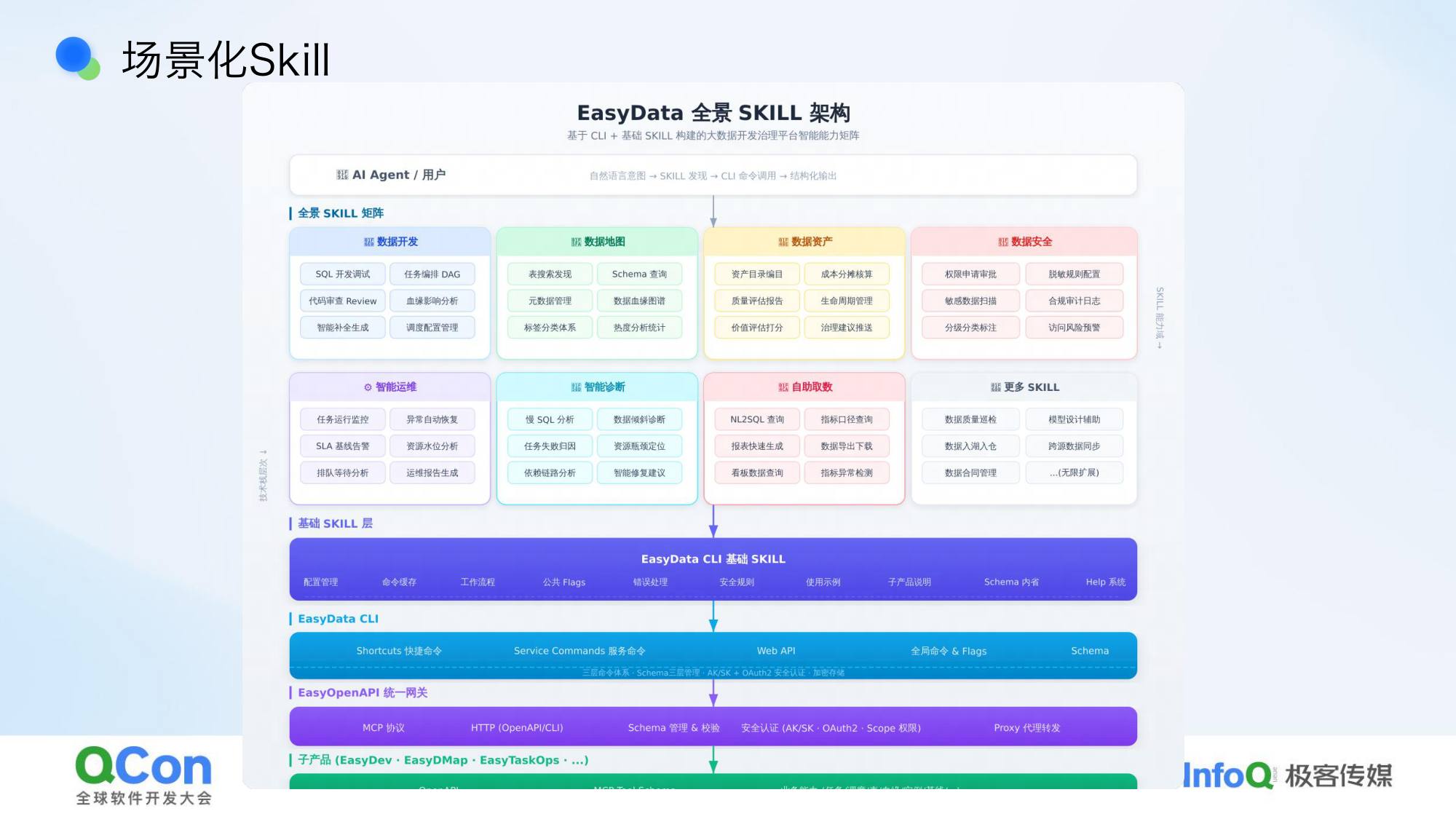 EasyData全景SKILL架构基于CLI构建的大数据开发治理平台智能能力矩阵