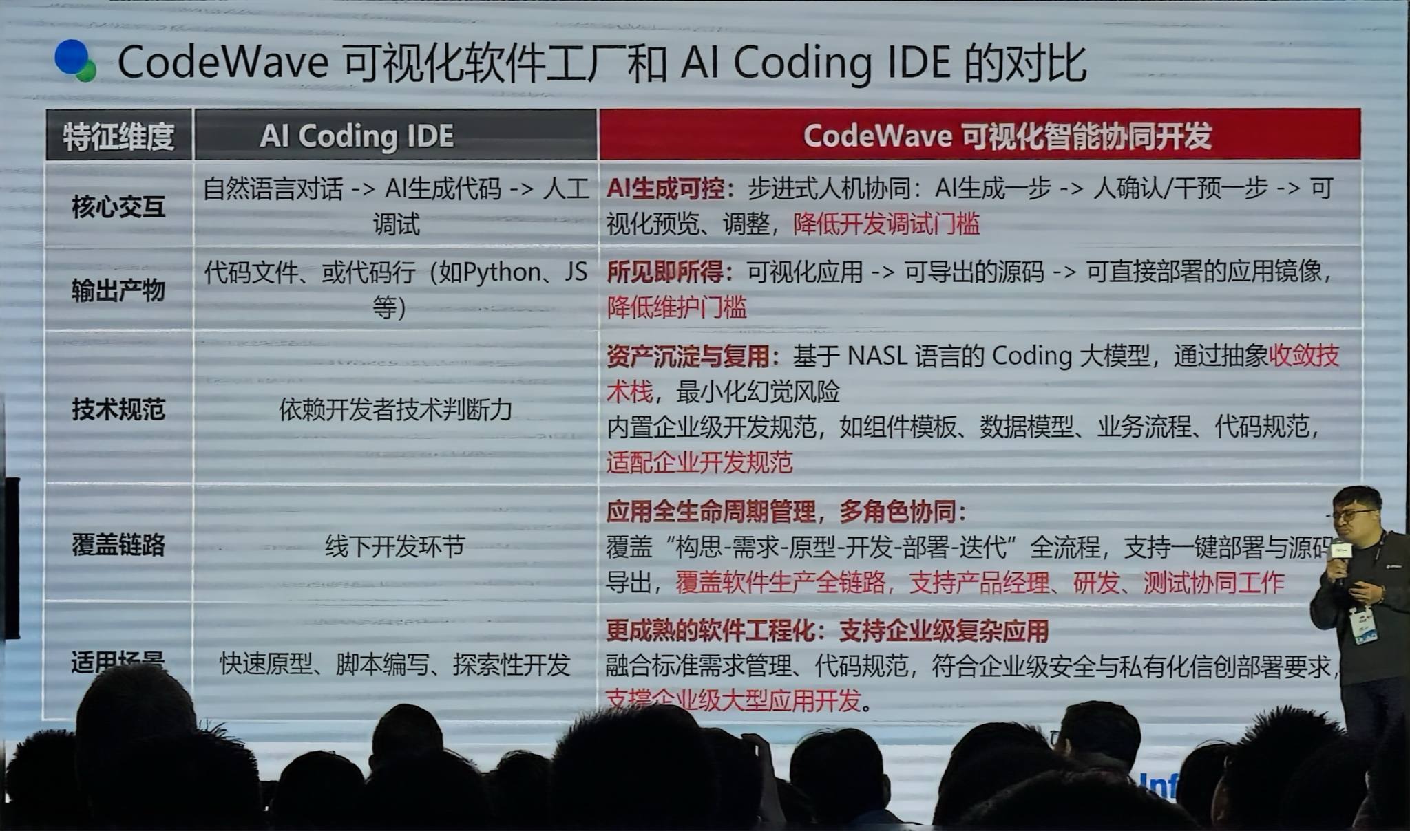 CodeWave 可视化软件工厂和 Al Coding IDE 的对比