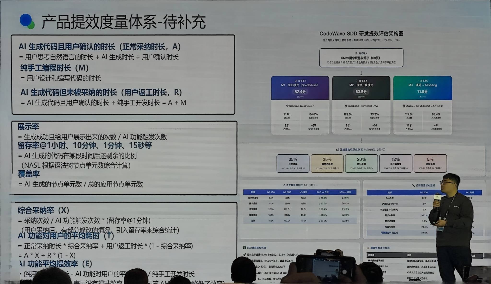 产品提效度量体系 CodeWave SDD 研发提效评估架构图