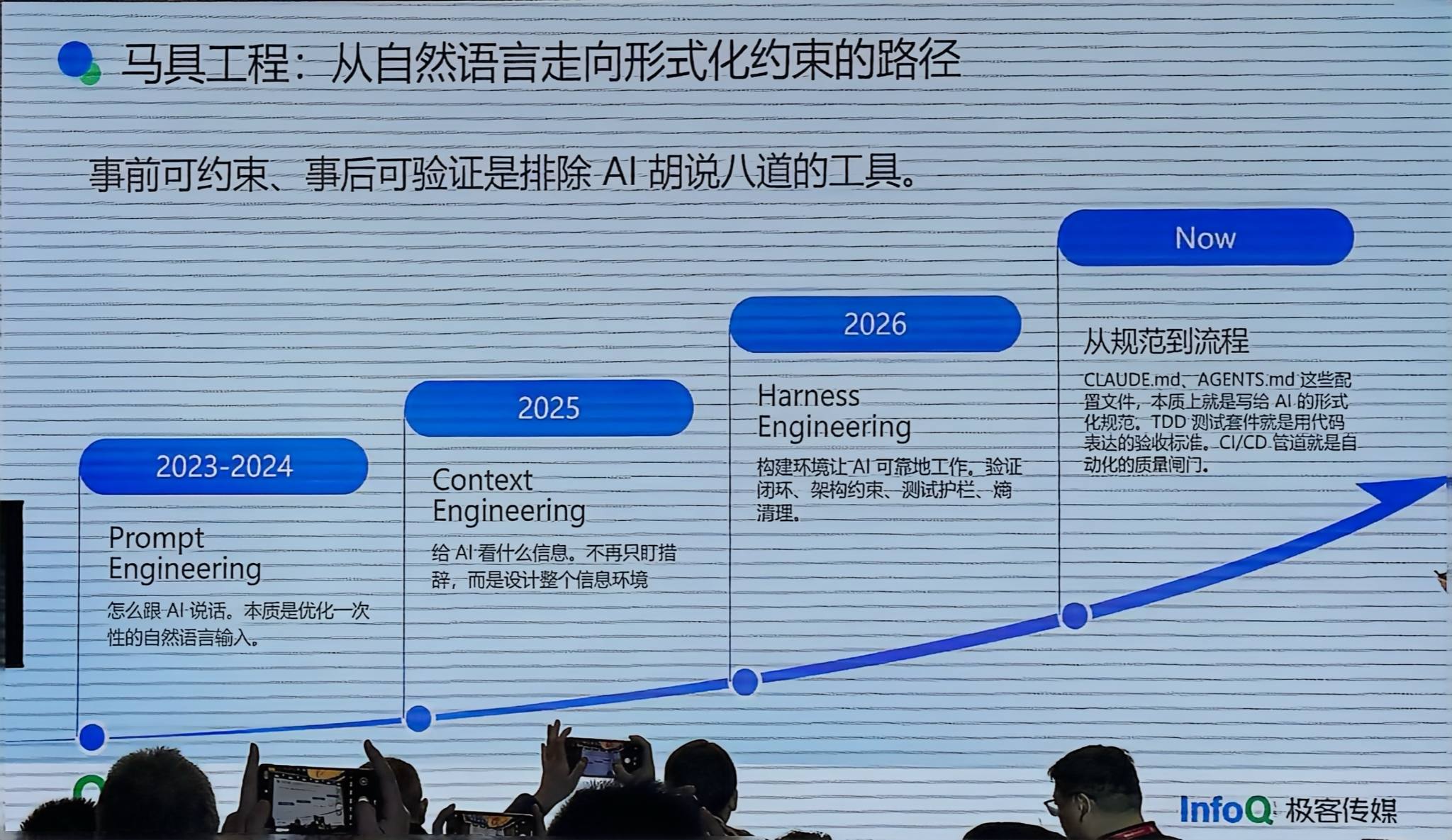 Harness Engineering 时间轴 事前可约束事后可验证