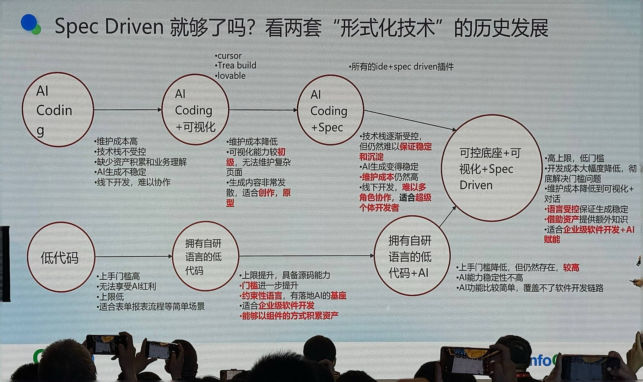 Spec Driven 就够了吗 低代码与 AI Coding 结合的演进