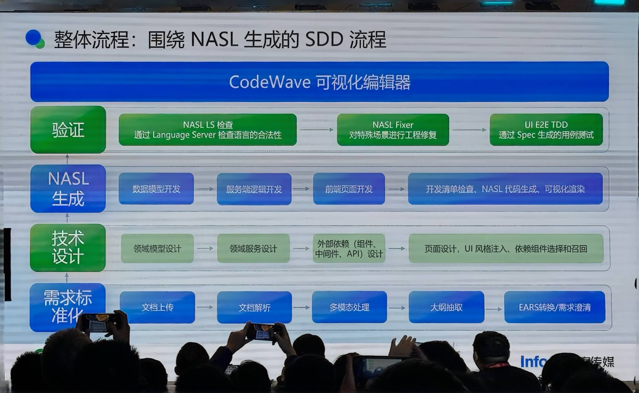 整体流程 围绕 NASL 生成的 SDD 流程