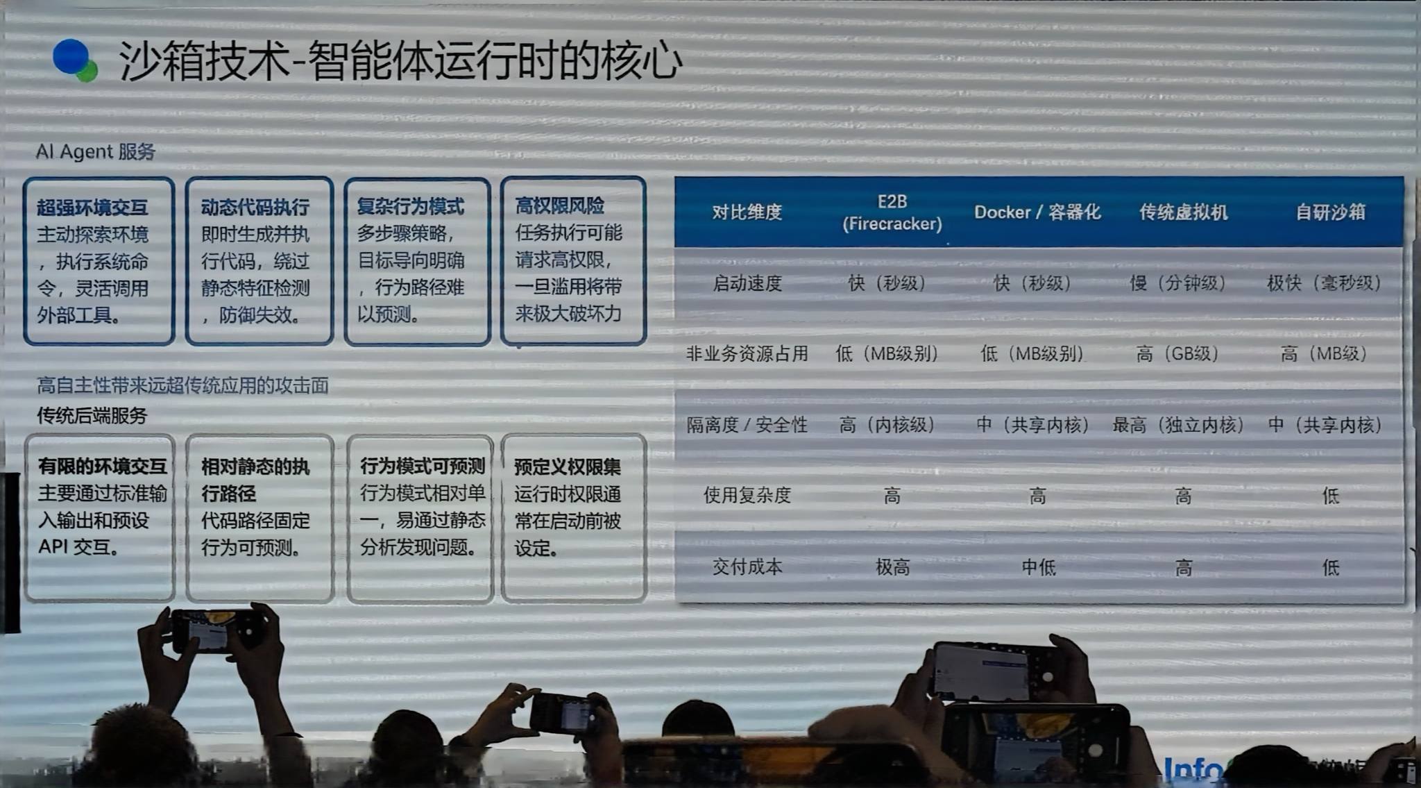 沙箱技术 智能体运行时的核心 E2B Docker 自研沙箱对比