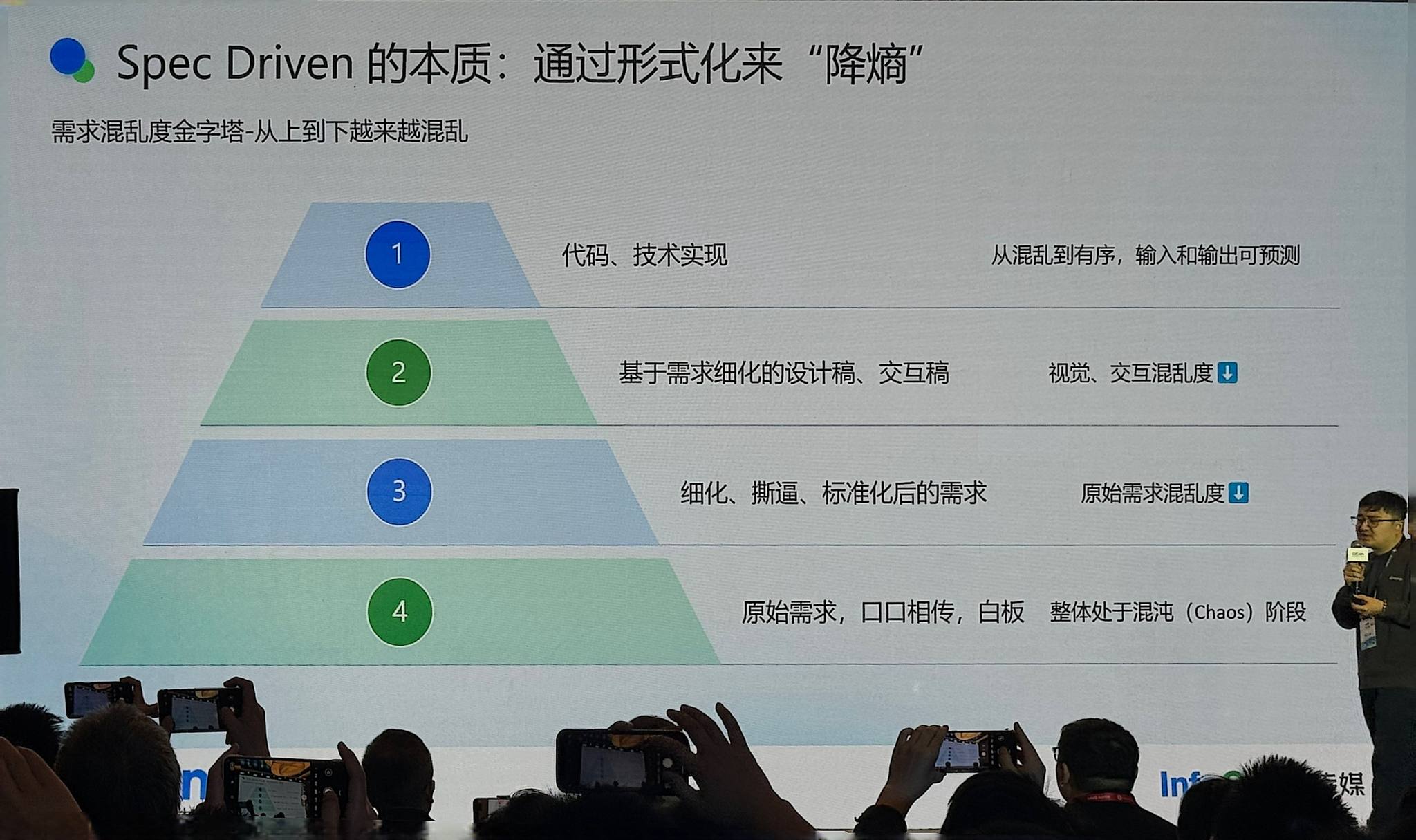 Spec Driven 的本质 需求混乱度金字塔 从混乱到有序