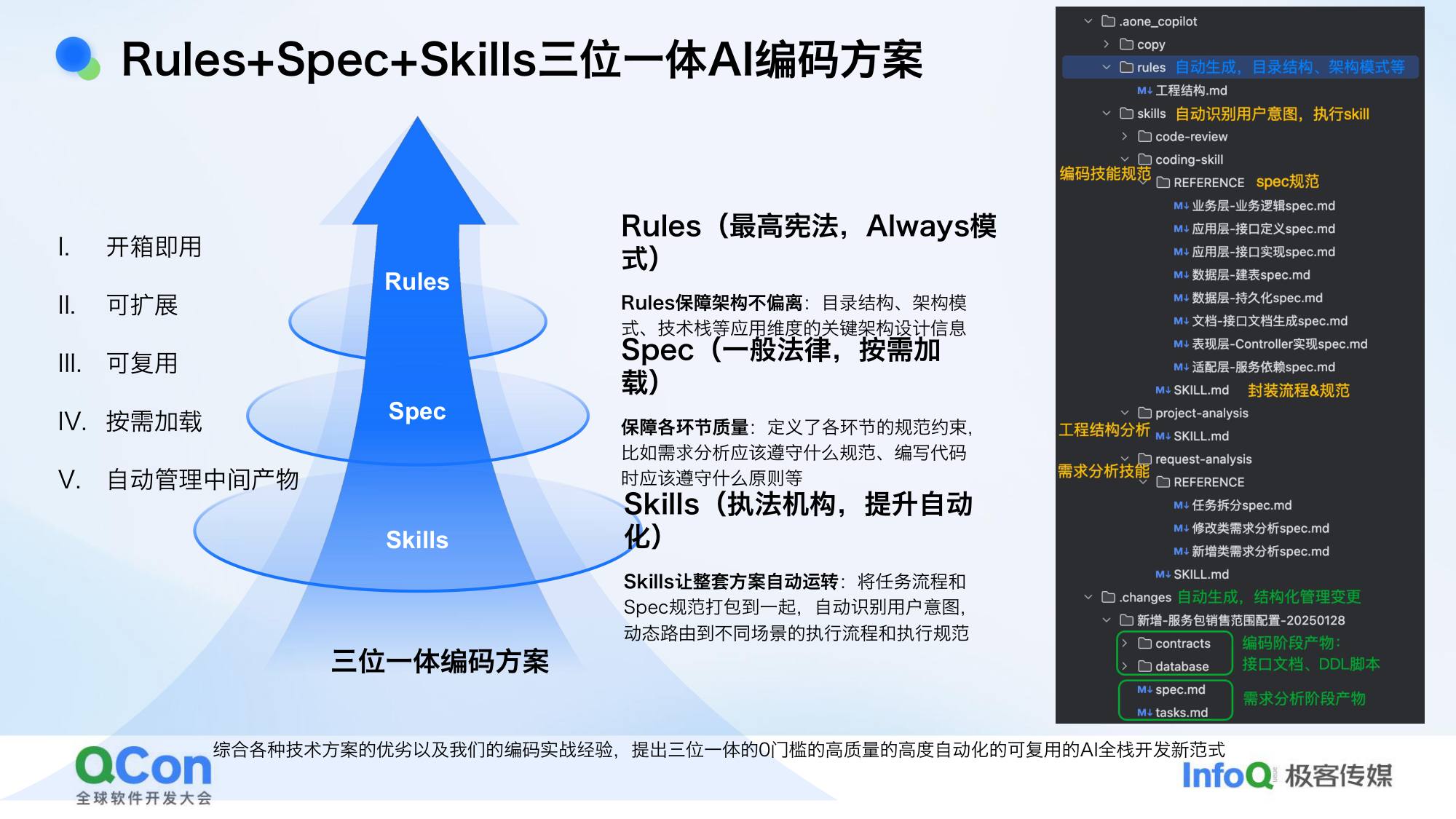 Rules+Spec+Skills三位一体编码方案目录结构