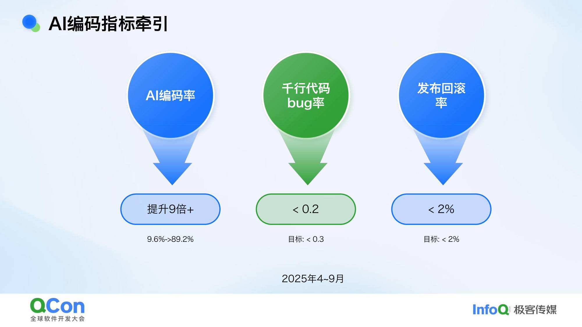 AI编码指标牵引 9.6%->89.2%