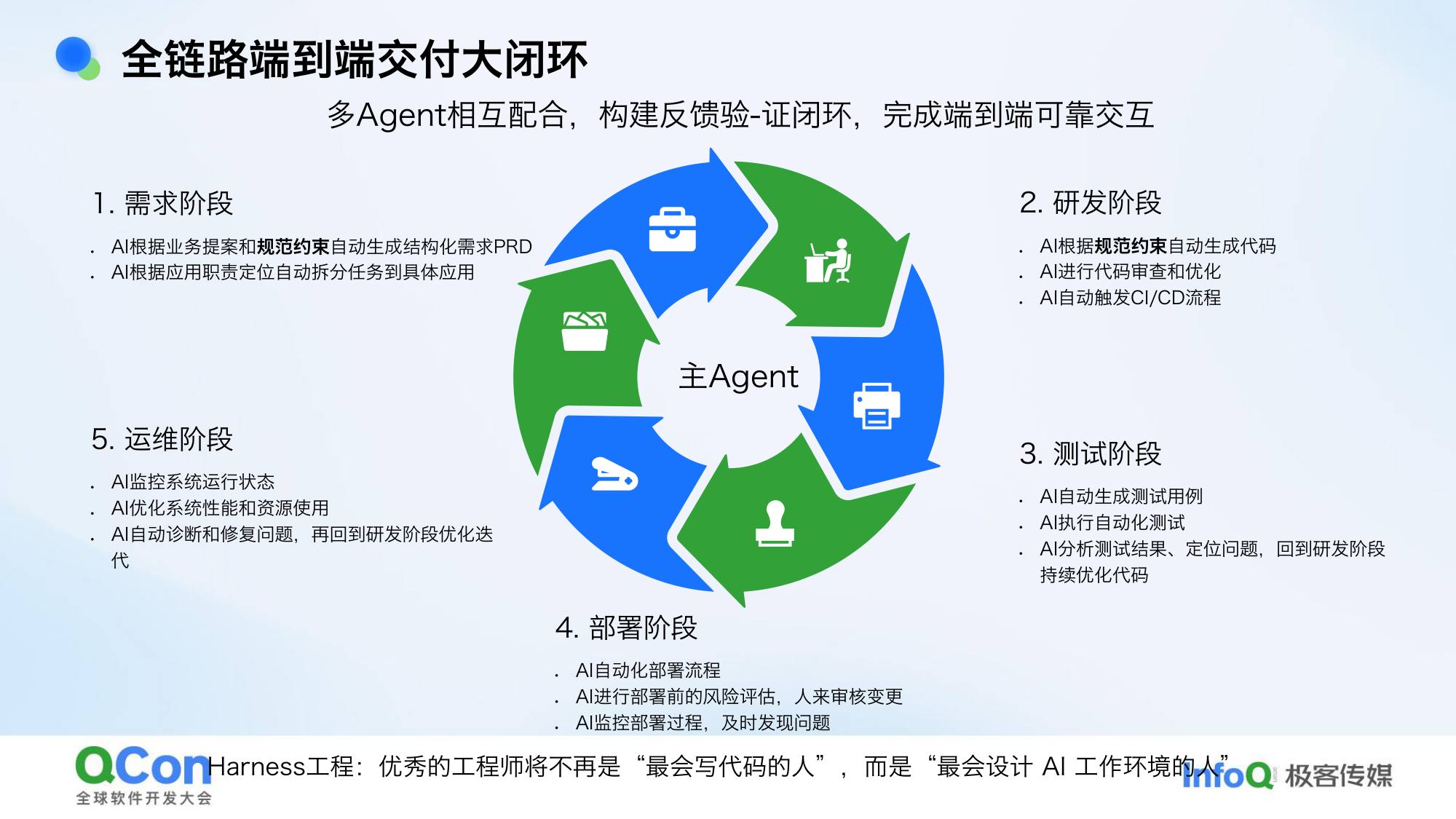 全链路端到端交付大闭环多Agent相互配合